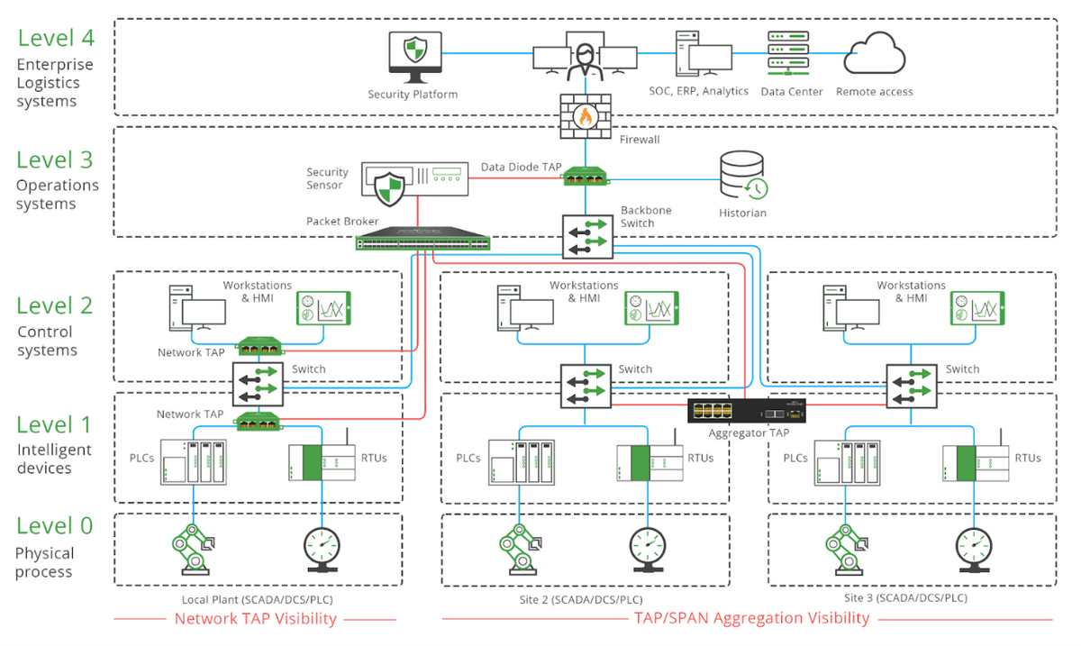 Network TAP visibility + TAP/SPAN aggregation across Levels 0–4